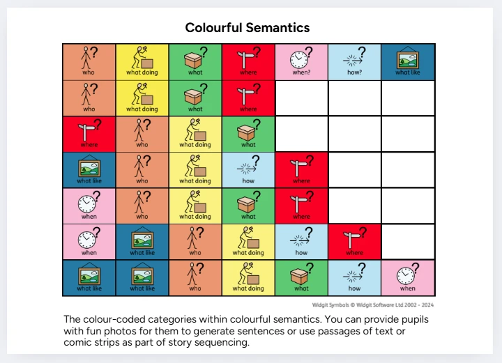 A graphic illustrating colourful semantics and how they can be used to break down important parts of text or speech