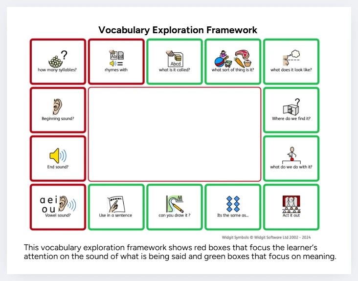 An example vocabulary exploration framework with red boxes for what the word sounds like and green for meaning